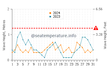 Waves height in Les Tres Cales in August