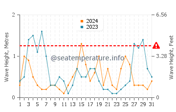 Altura de las olas en Estartit en agosto