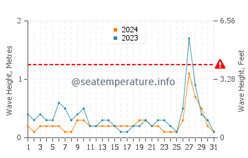 Waves height in Lianyungang in August