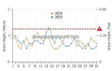 Waves height in Lighthouse Reef in August