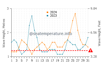 Waves height in Lihue in August