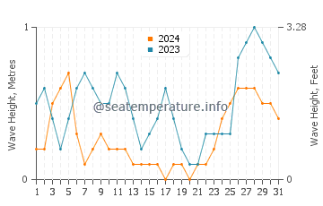 Waves height in Lila in August