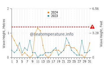 Altezza delle onde Lilaste ad agosto