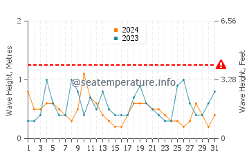 Waves height in Lincolnville in August