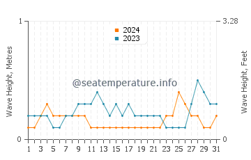 Waves height in Litayan in August