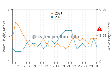 Waves height in Little San Salvador in August