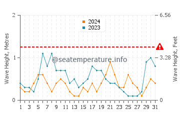 Waves height in Lixouri in August