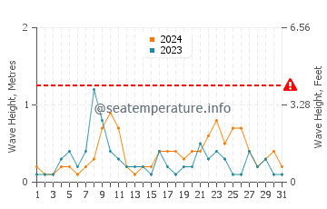 Altezza delle onde Ljungskile ad agosto