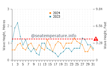 Waves height in Llanes in August