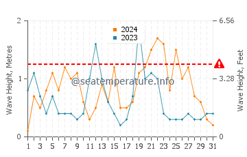 Waves height in Llanfair in August