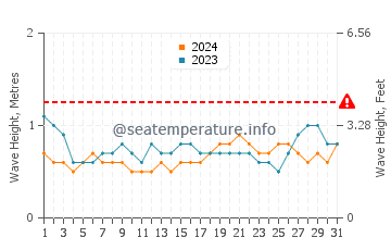 Waves height in Llorente in August