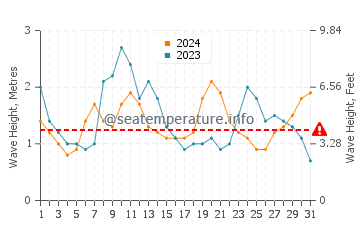 Altezza delle onde Loandjili ad agosto