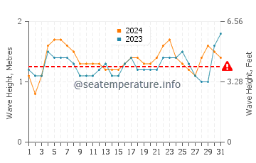 Waves height in Lobitos in August