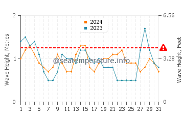 Waves height in Lobos in August