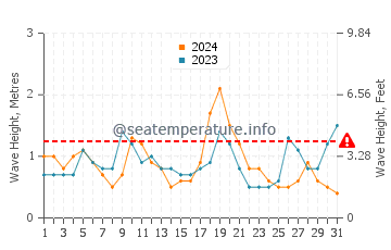 Altezza delle onde Lockeport ad agosto