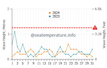 Waves height in Logonna Daoulas in August