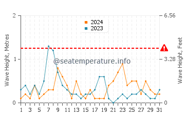 Altezza delle onde Lohals ad agosto