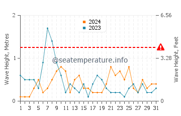 Altezza delle onde Lohme ad agosto