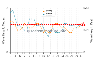 Waves height in Lome in August