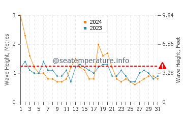Waves height in Long Jetty in August