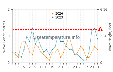 Waves height in Longos in August