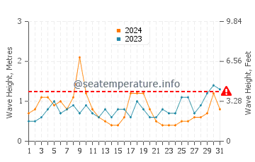Waves height in Longport in August