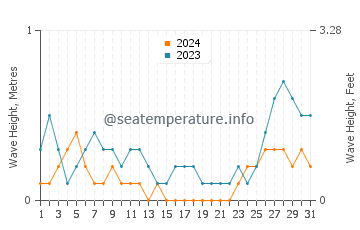 Waves height in Loon in August