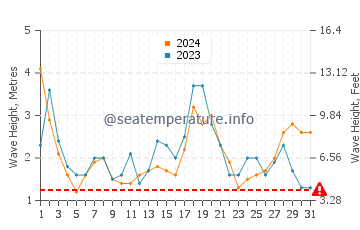 Waves height in Lord Howe Island in August