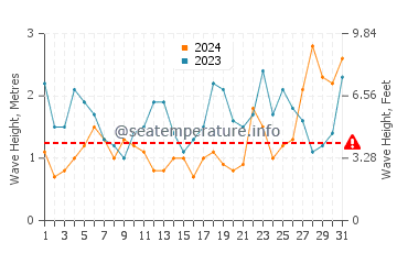 Waves height in Lorne in August