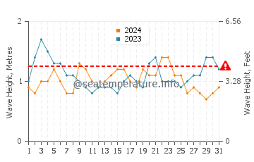 Waves height in Los Angeles in August