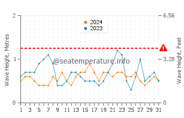 Waves height in Los Canos de Meca in August