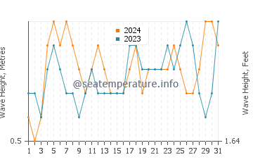 Waves height in Los Frailes Beach in August