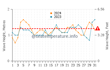 Waves height in Los Organos in August