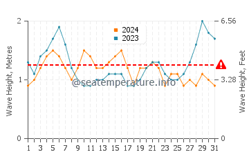 Waves height in Los Osos in August