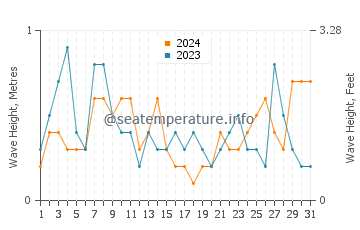 Waves height in Los Urrutias in August
