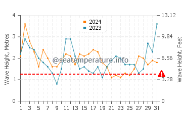 Altezza delle onde Los Vilos ad agosto
