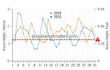 Waves height in Lourinha in August