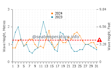 Waves height in Louro in August
