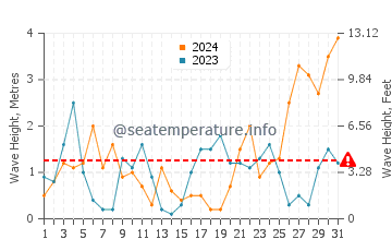 Waves height in Low Head in August