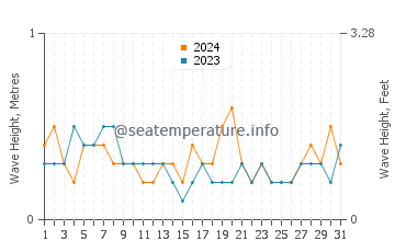 Waves height in Loyada in August