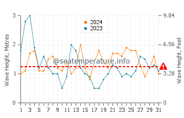 Waves height in Luarca in August