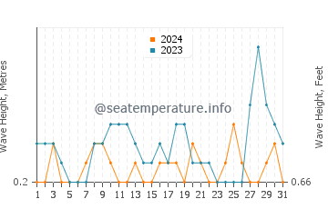 Waves height in Lugus in August