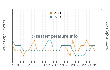 Waves height in Lumut in August