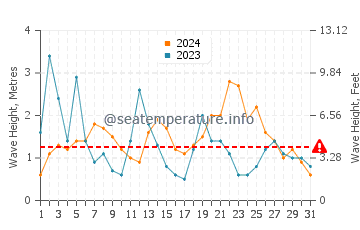 Waves height in Lundy Bay in August