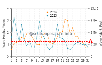 Altezza delle onde Lundy ad agosto