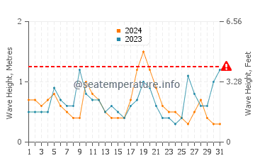 Waves height in Lunenburg in August