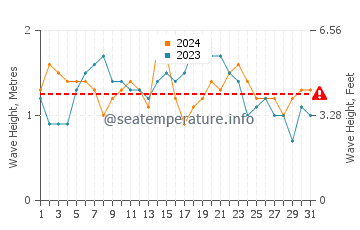 Altezza delle onde Luperón ad agosto