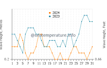 Waves height in Lupon in August