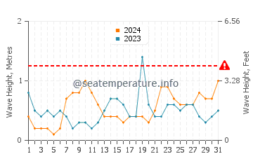 Waves height in Lyttelton in August