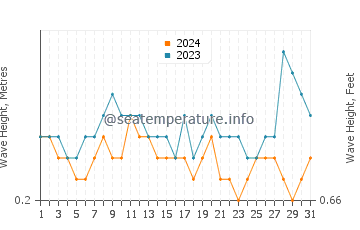 Waves height in Mabay in August